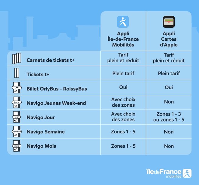L&rsquo;ACHAT ET LA VALIDATION DES TITRES DE TRANSPORTS FRANCILIENS DÉSORMAIS DISPONIBLES SUR iPHONE ET APPLE WATCH